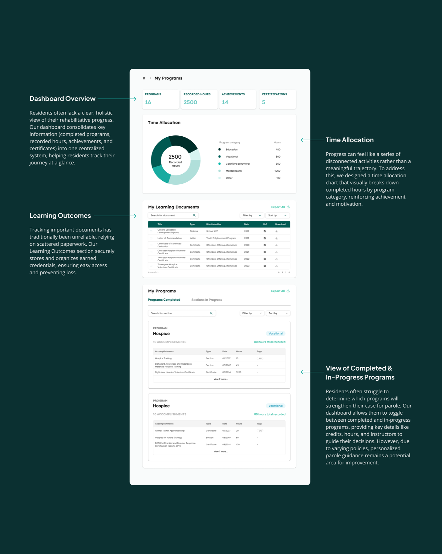 Overview diagram explaining the full dashboard solution for residents